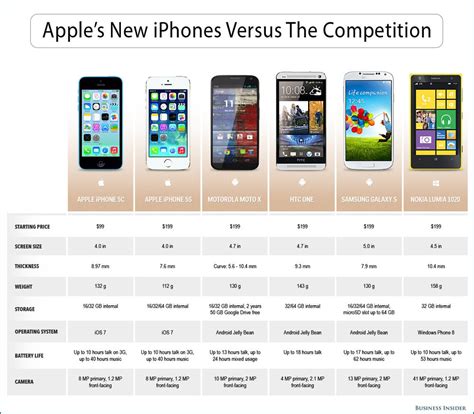 compare iphone 5s.